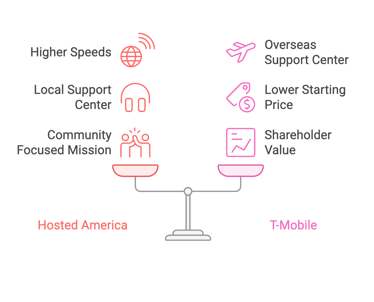 Hosted America vs. t-mobile